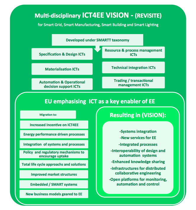 Multi-disciplinary ICT4EE Vision (REViSITE)